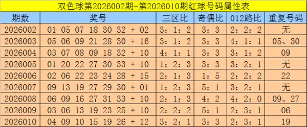 九游娱乐官网 011期三少双色球预测奖号：三区比奇偶比重号分析