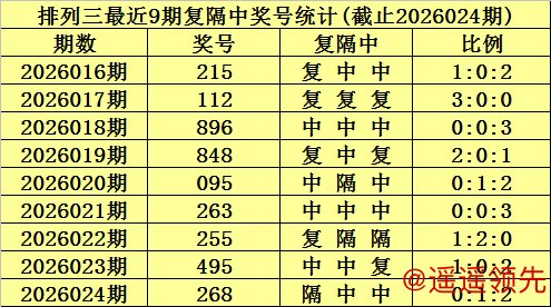 九游娱乐官网 025期陈青峰排列三预测奖号：百位十位个位分析